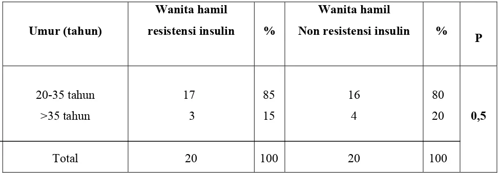 Tabel 2. Hubungan antara umur dengan resistensi insulin 