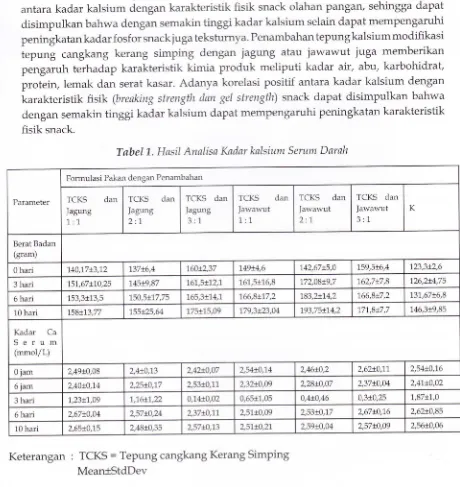 Tabel l. Hasil Analisa Kadar kalsium Serum Darah