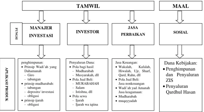 Gambar 2.1. Fungsi Bank Islam
