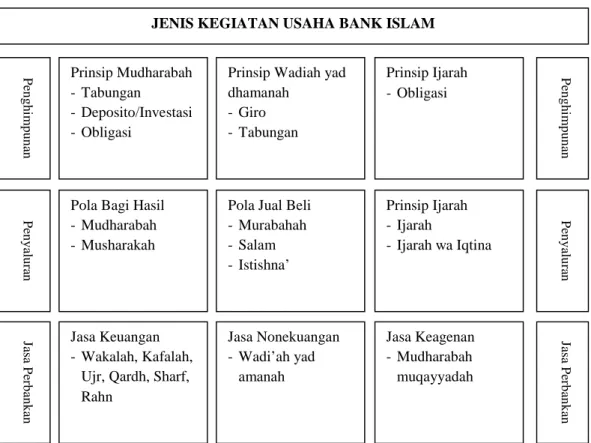 Gambar 2.2. Produk dan Jasa Bank Islam