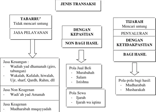 Gambar 2.3 : Jenis Transaksi Usaha Bank Syariah