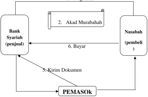 Gambar 2.9 : Alur Transaksi Murabahah (dengan Pesanan)