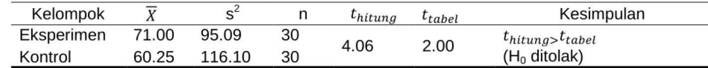 Tabel 1. Rekapitulasi Analisis Uji-t 