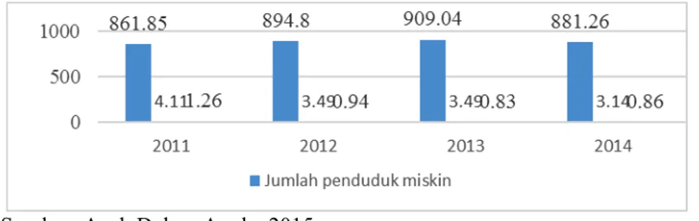 Grafik 1.1 Jumlah Penduduk Miskin Tahun 2011-2014 (Ribuan) 