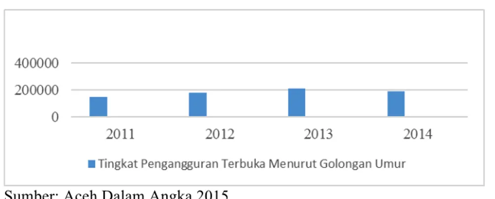 Grafik 1.3 Pengangguran Tahun 2011-2014 (Ribuan) 