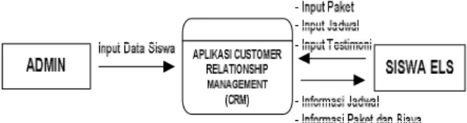 Gambar 1 Context Diagram 