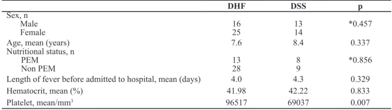 Table 1 Characteristics of DHF and DSS