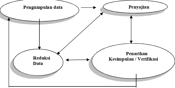 Gambar 2. Analisis Data Kualitatif Model Interaktif (Miles dan Huberman)