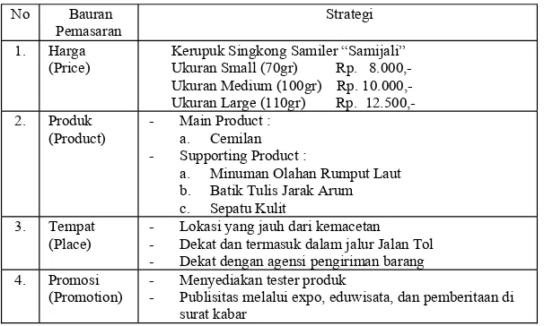 Tabel 2. Bauran Promosi (Promotional Mix)