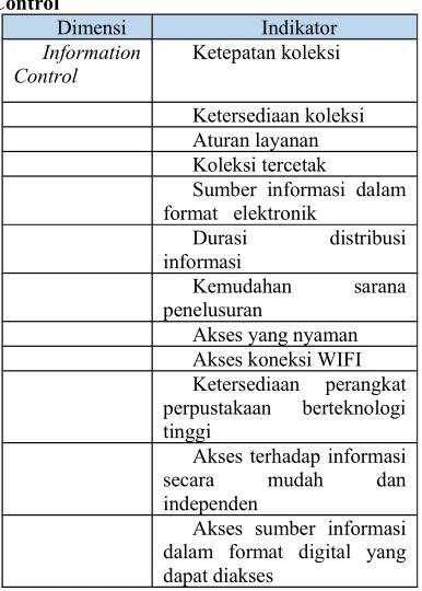 Tabel 1.1 Indikator Dimensi Information Control