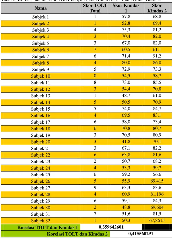 Tabel 2. Korelasi antara Skor TOLT dengan Skor Kimia Dasar 1 dan Kimia Dasar 2 