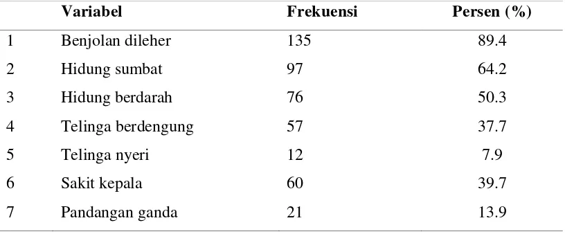 Tabel 5.4 Distribusi Frekuensi keluhan utama  