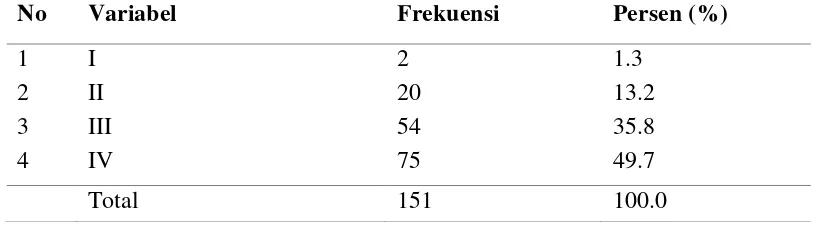Tabel 5.6 Distribusi frekuensi stadium pada Penderita KNF 