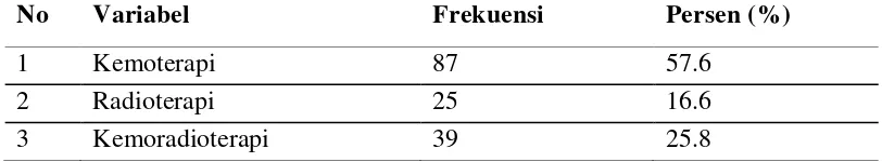 Tabel 5.7 Distribusi frekuensi penderita KNF yang menerima pengobatan 