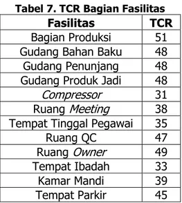 Tabel 7. TCR Bagian Fasilitas  Fasilitas TCR Bagian Produksi 51 Gudang Bahan Baku 48 Gudang Penunjang 48 Gudang Produk Jadi 48