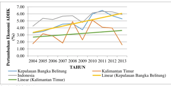 Gambar 1.1 Pertumbuhan Ekonomi Indonesia, Provinsi Kepulauan Bangka Belitung dan  Provinsi Kalimantan Timur Tahun 2004—2013 (%) 