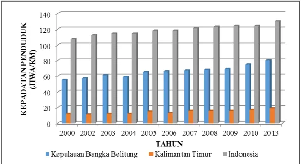 Gambar 1. 3 Kepadatan Penduduk di Provinsi Bangka Belitung,   Kalimantan Timur dan Indonesia Tahun 2000—2013 