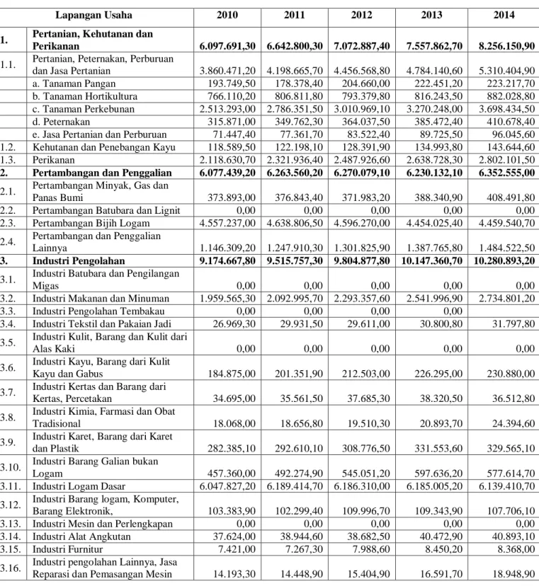 Tabel 1.2 PDRB Provinsi Kepulauan Bangka Belitung   Berdasarkan ADHK 2010 Tahun 2010—2014 (juta Rupiah) 