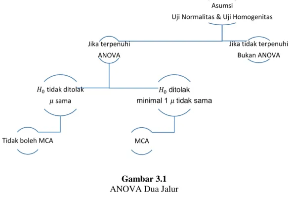 Gambar 3.1  ANOVA Dua Jalur 