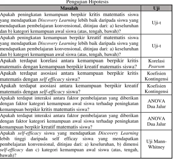 Tabel 3.21  Pengujian Hipotesis 