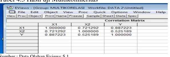 Tabel 4.3 Hasil uji Multikolinieritas 
