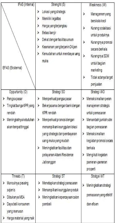 Tabel 4Matriks SWOT  Aitami Residence Jatiranggon