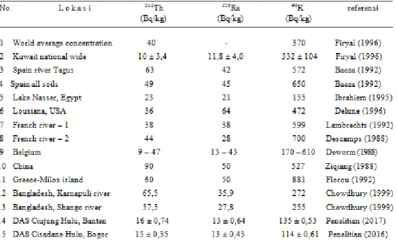 Tabel 6. Perbandingan konsentrasi rerata   NORM    dalam  sedimen  DAS  Ciujung 