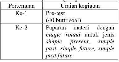 Tabel 1: Tahapan Pengumpulan Data 