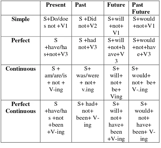 Tabel 1. Rumus Tenses dalam Kalimat Negative 