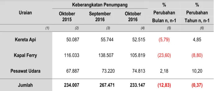 Tabel 9.  Perkembangan Keberangkatan Penumpang Kereta Api, Kapal Ferry dan  Pesawat Udara di Provinsi Lampung Oktober 2015, September 2016 dan  Oktober 2016  Uraian  Keberangkatan Penumpang  %  %  Oktober  2015  September 2016  Oktober 2016  Perubahan  Perubahan  Bulan n, n-1  Tahun n, n-1                                                      (1)                          (2)                            (3)                          (4)                      (5)                      (6)  Kereta Api            50.087                 55.744             52.515   (5,79) 4,85  Kapal Ferry          116.033               138.507           105.819   (23,60) (8,80) Pesawat Udara            67.887                  73.220             74.813   2,18  10,20  Jumlah          234.007                267.471           233.147   (12,83)  (0,37) 
