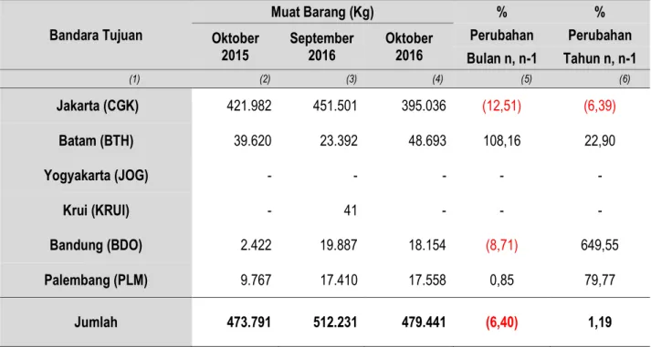 Tabel 7.  Perkembangan Muat Barang Angkutan Udara di Bandar Udara Raden Inten II  Provinsi Lampung Oktober 2015, September 2016 dan Oktober 2016 