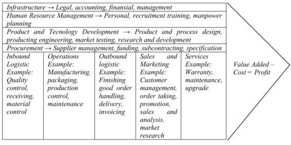 Gambar 2.3 Value Chain 2.2.6 Analisis 5 Daya Porter (5 Forces Model)