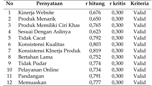Tabel 3. Uji Validitas Perceived Quality 