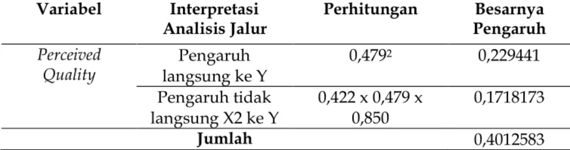 Tabel 11. Pengaruh Brand Image dan Perceived Quality terhadap Minat Beli  Variabel  Koefisien 