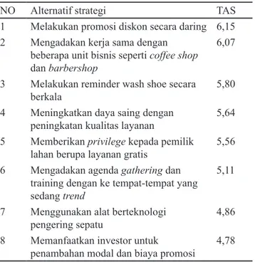 Tabel 6. Alternatif strategi hasil analisis QSPM