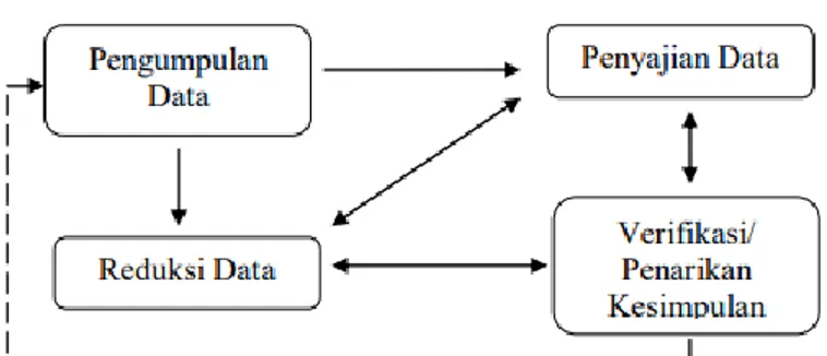 Figure 1  Komponen dalam analisis data Miles, Huberman dan Saldana (2014:12-13)  Metode  penelitian  ini  adalah  metode  kualitatif