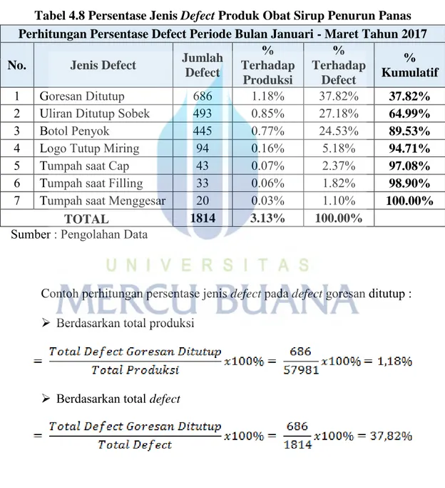 Tabel 4.8 Persentase Jenis Defect Produk Obat Sirup Penurun Panas  Perhitungan Persentase Defect Periode Bulan Januari - Maret Tahun 2017  No