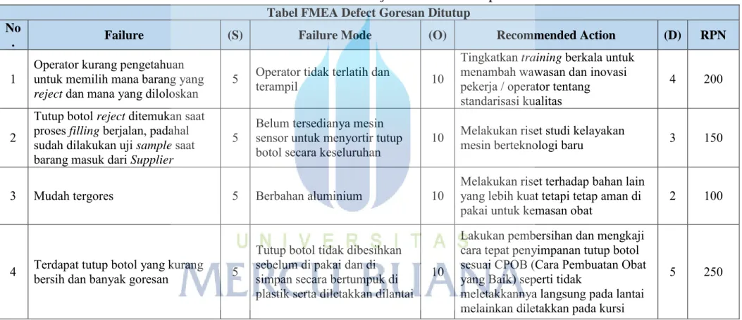 Tabel 4.9 Tabel FMEA Defect Goresan Ditutup  Tabel FMEA Defect Goresan Ditutup  No