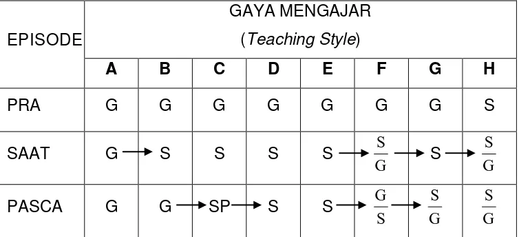 Tabel 1. Episode Pembelajaran dan Spektrum Gaya Mengajar 