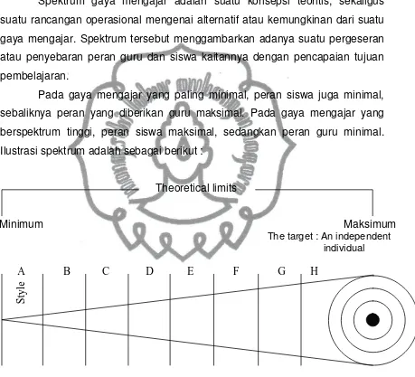 Gambar 1  :  Spektrum gaya mengajar dan pergeseran 