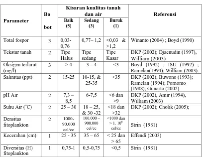 Tabel 6.  Nilai dan Bobot Kelayakan Parameter Pendukung Carryng Capacity  dan Kelayakan untuk Budidaya Kepiting Di Tambak   