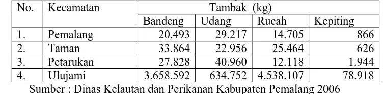 Tabel 7.  Jumlah Produksi Perikanan Budidaya Pertambakan No. 