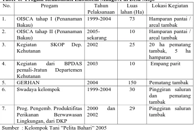 Tabel  8.  Progam Rehabilitasi Ekosistem Mangove di Desa Mojo No. Progam Tahun Luas Lokasi Kegiatan 