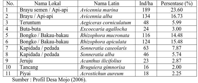 Tabel 9.  Jenis Vegetasi Mangove Di Kawasan Ekosistem Mangove Desa Mojo  