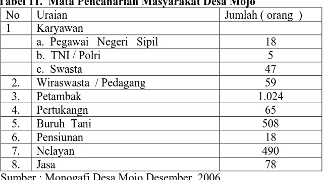 Table 12  berikut. Tabel 12.  Jumlah Produksi Kepiting Bakau di Desa Mojo No. Tahun Luas Tambak (ha) Produksi Kepiting  (kg) 