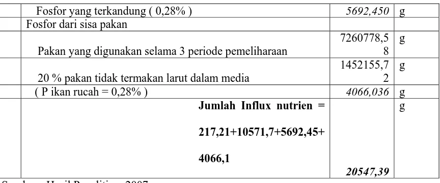 Tabel 16.  Budget Nutrien (Fospor) 