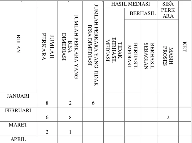 Tabel I Laporan Hasil Mediasi Mahkamah Syar’iyah Banda Aceh Perkara yang diputus Tahun 2013 