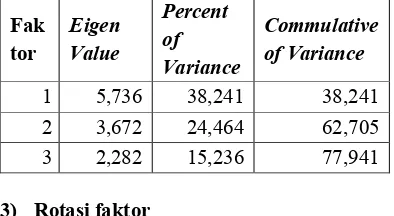 Tabel 1 Faktor yang mempengaruhi tenaga ahli pada kontraktor di Kabupaten Badung untuk memiliki SKA 