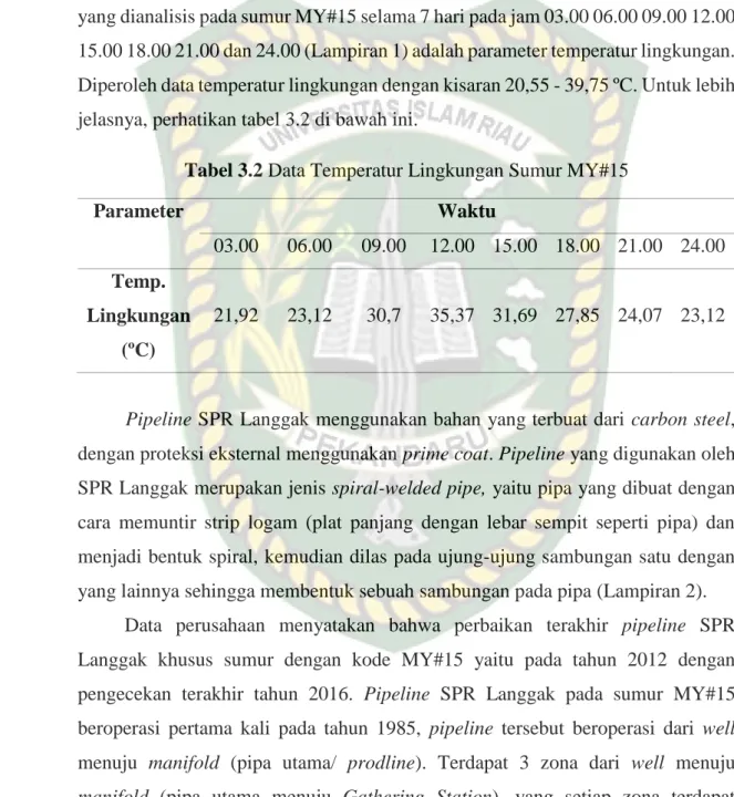 Tabel 3.2 Data Temperatur Lingkungan Sumur MY#15 