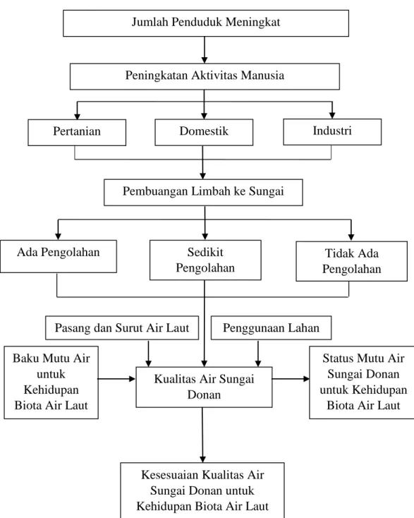 Gambar 1.4. Diagram Kerangka Pemikiran 